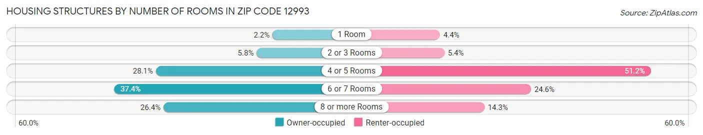 Housing Structures by Number of Rooms in Zip Code 12993