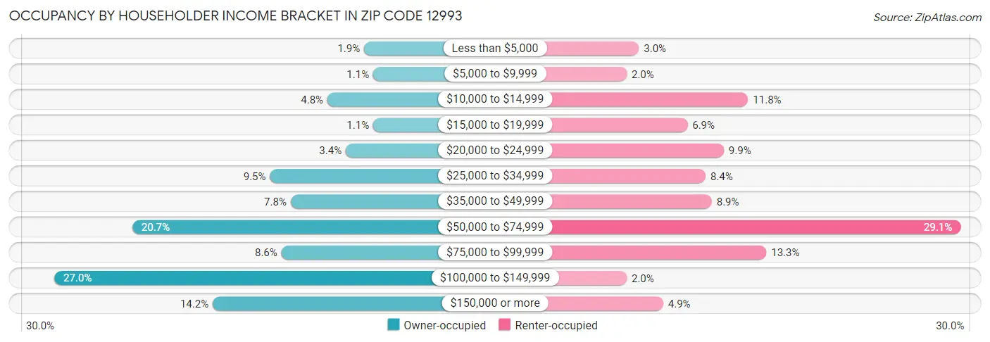 Occupancy by Householder Income Bracket in Zip Code 12993