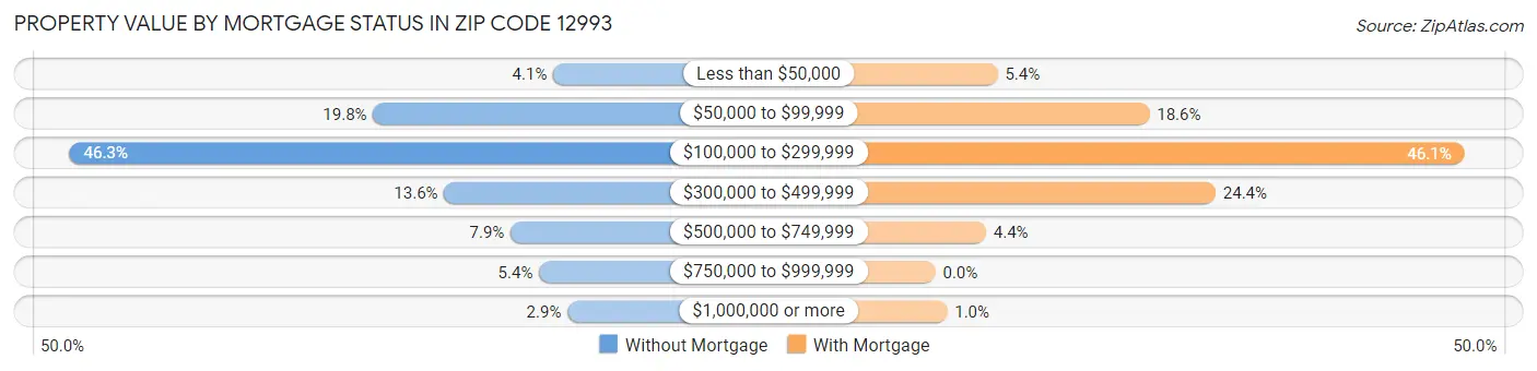 Property Value by Mortgage Status in Zip Code 12993