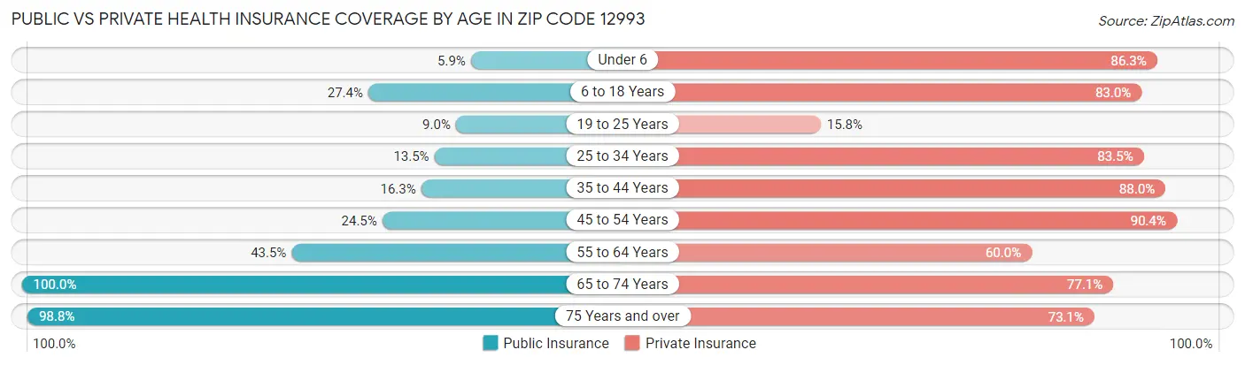 Public vs Private Health Insurance Coverage by Age in Zip Code 12993