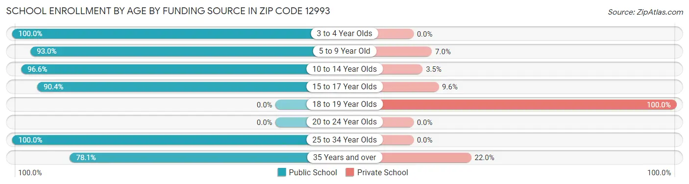 School Enrollment by Age by Funding Source in Zip Code 12993
