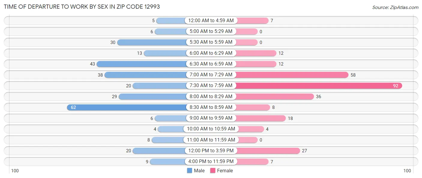Time of Departure to Work by Sex in Zip Code 12993