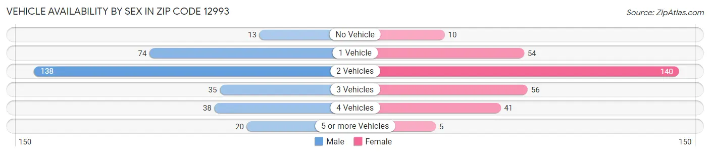 Vehicle Availability by Sex in Zip Code 12993