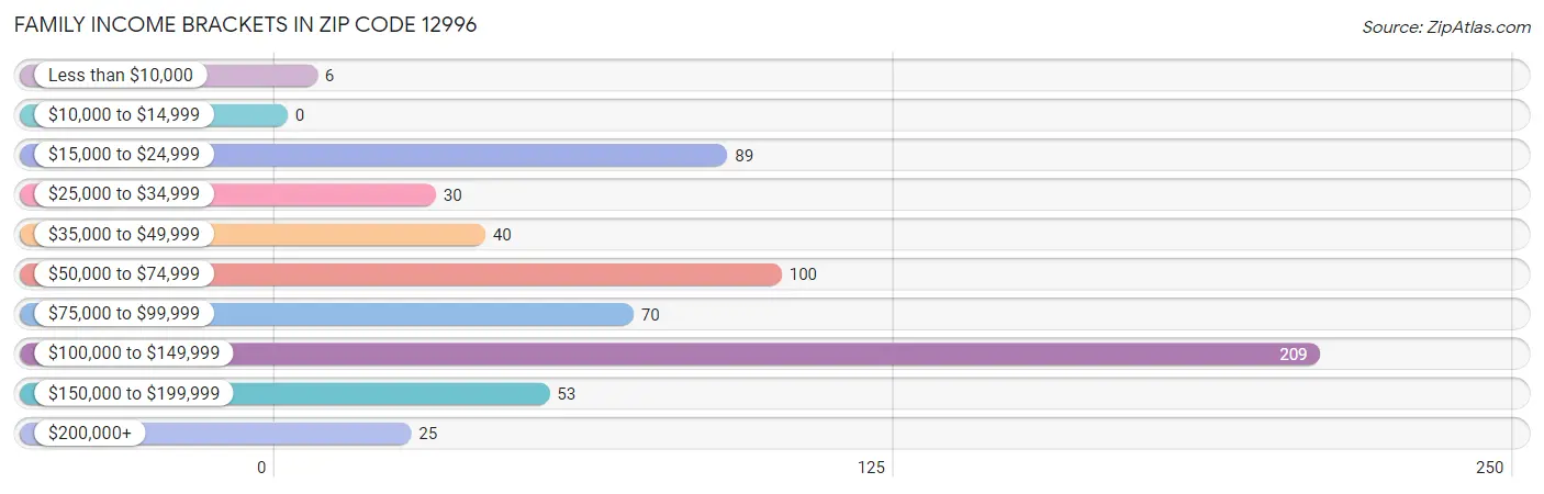 Family Income Brackets in Zip Code 12996