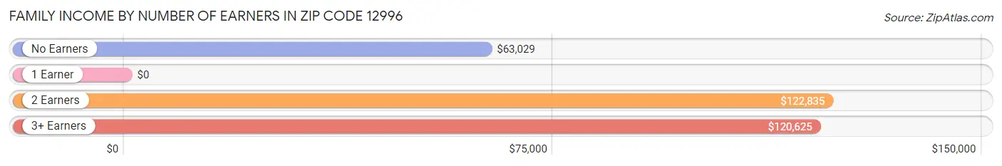 Family Income by Number of Earners in Zip Code 12996