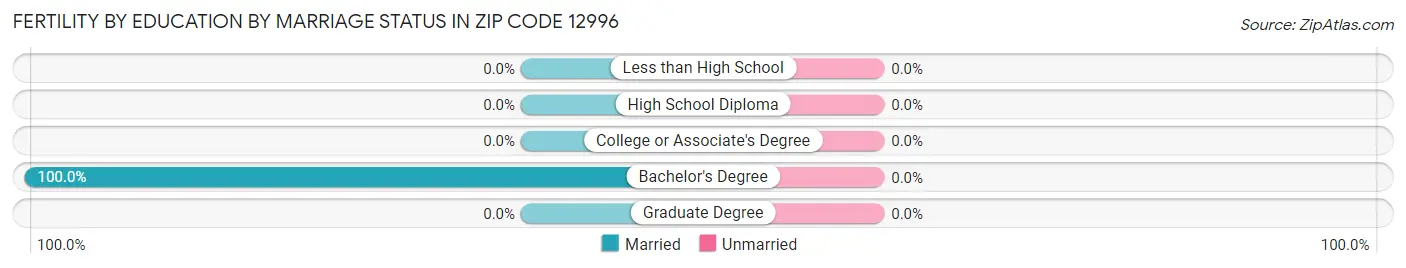 Female Fertility by Education by Marriage Status in Zip Code 12996