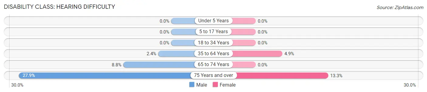 Disability in Zip Code 12996: <span>Hearing Difficulty</span>