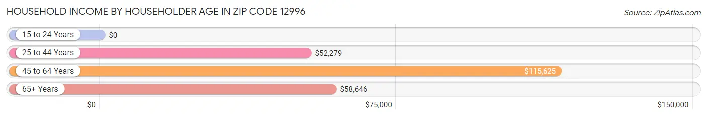 Household Income by Householder Age in Zip Code 12996