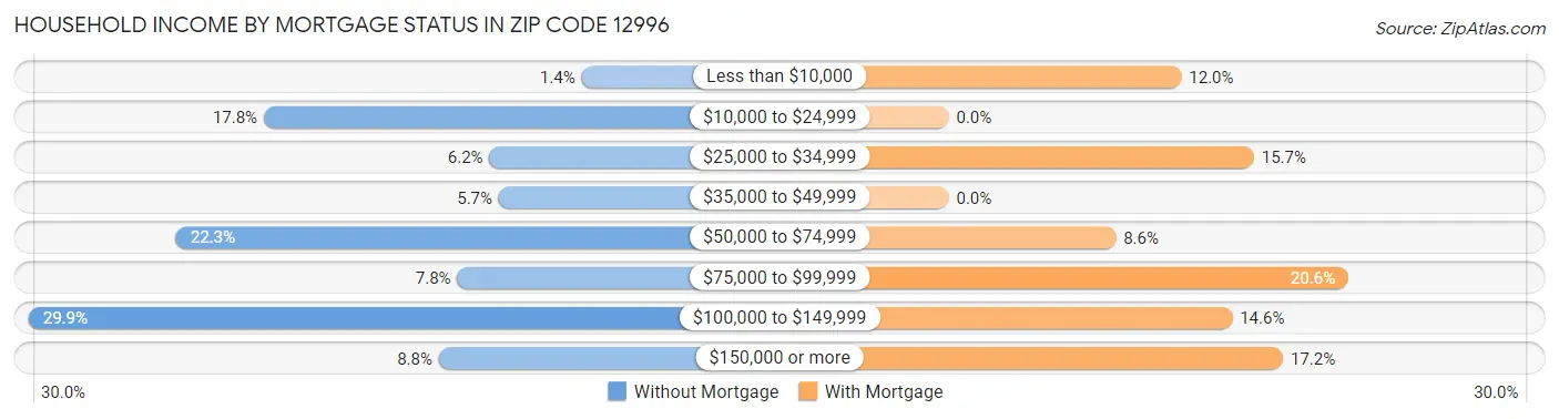 Household Income by Mortgage Status in Zip Code 12996
