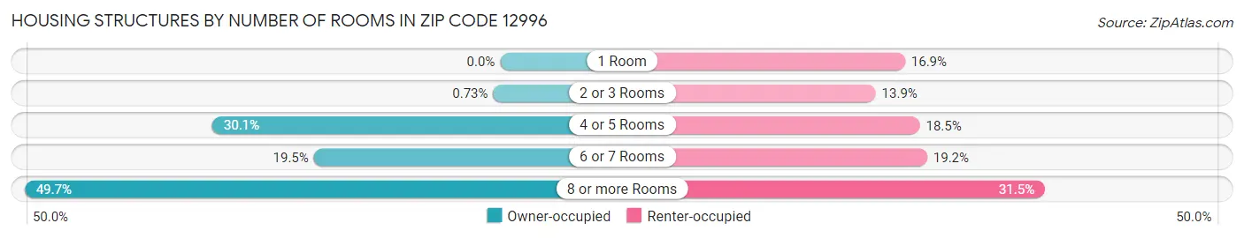 Housing Structures by Number of Rooms in Zip Code 12996