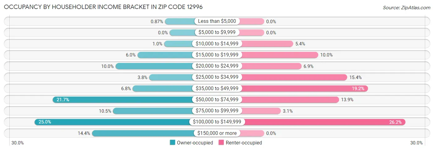 Occupancy by Householder Income Bracket in Zip Code 12996
