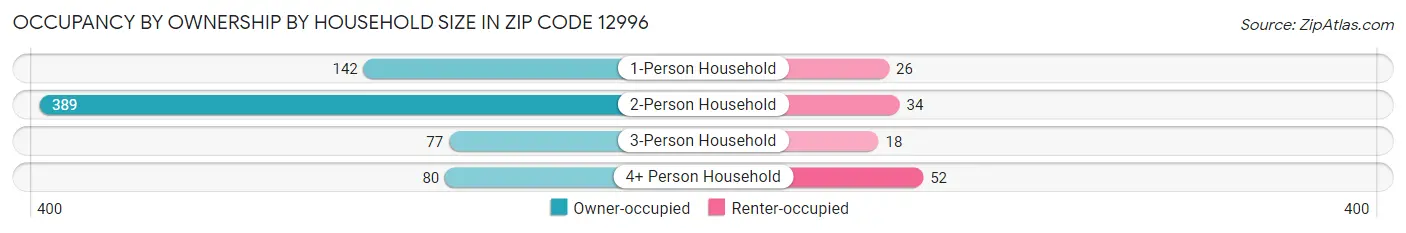 Occupancy by Ownership by Household Size in Zip Code 12996