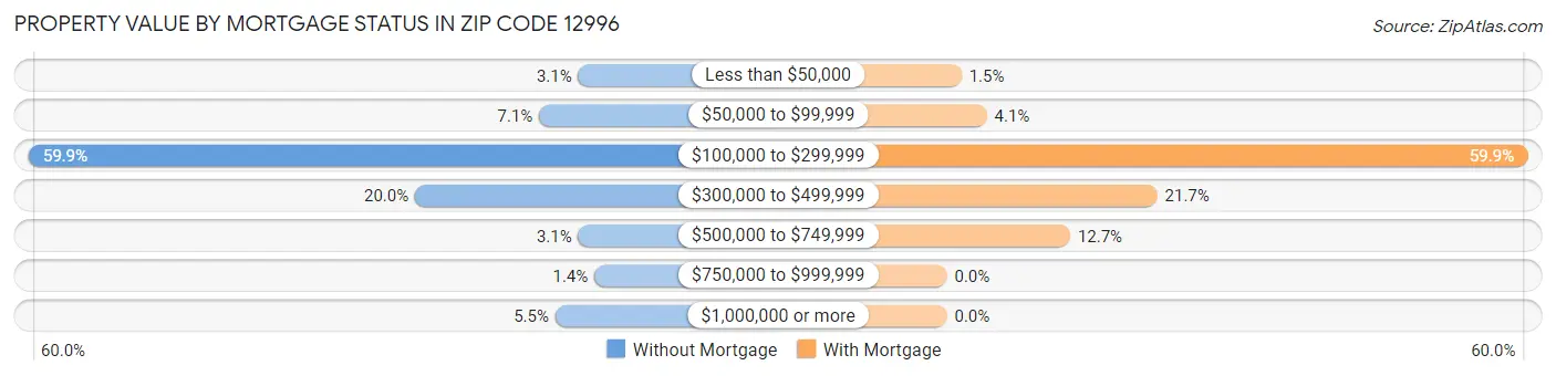 Property Value by Mortgage Status in Zip Code 12996