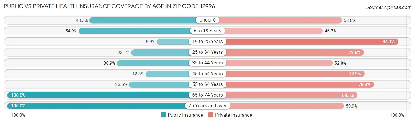 Public vs Private Health Insurance Coverage by Age in Zip Code 12996