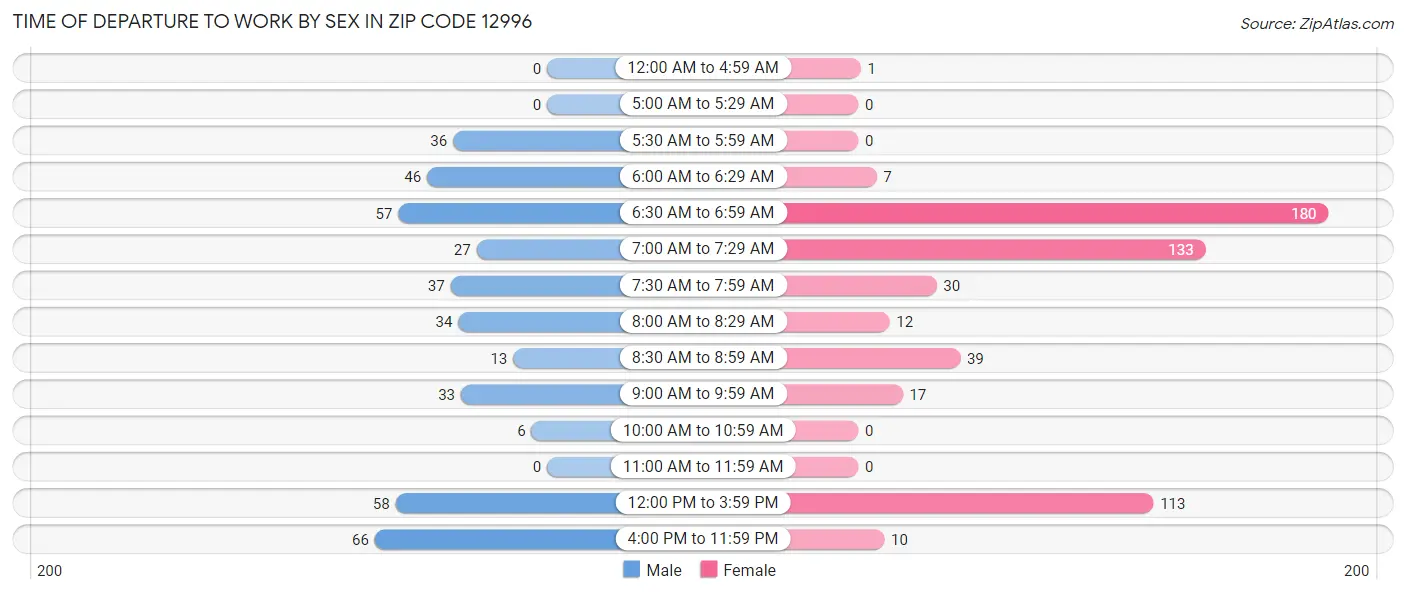 Time of Departure to Work by Sex in Zip Code 12996