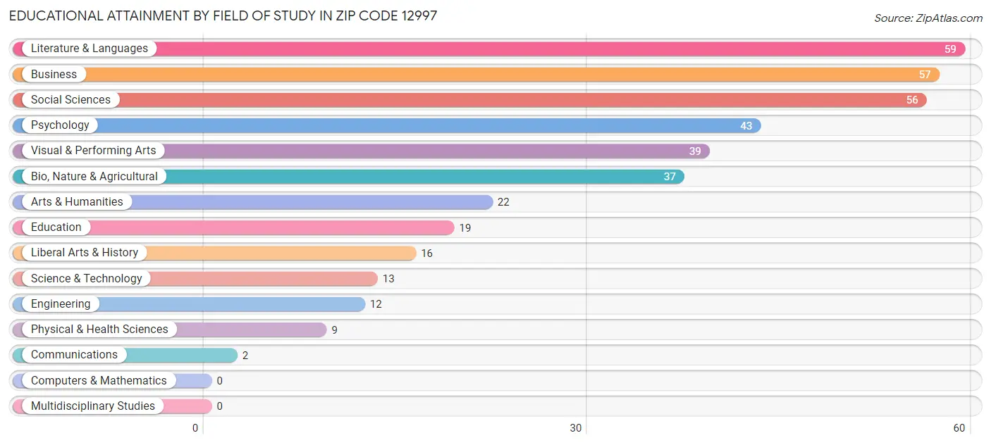 Educational Attainment by Field of Study in Zip Code 12997
