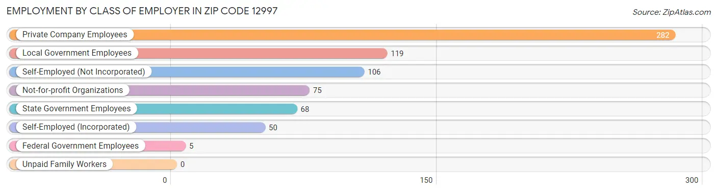 Employment by Class of Employer in Zip Code 12997