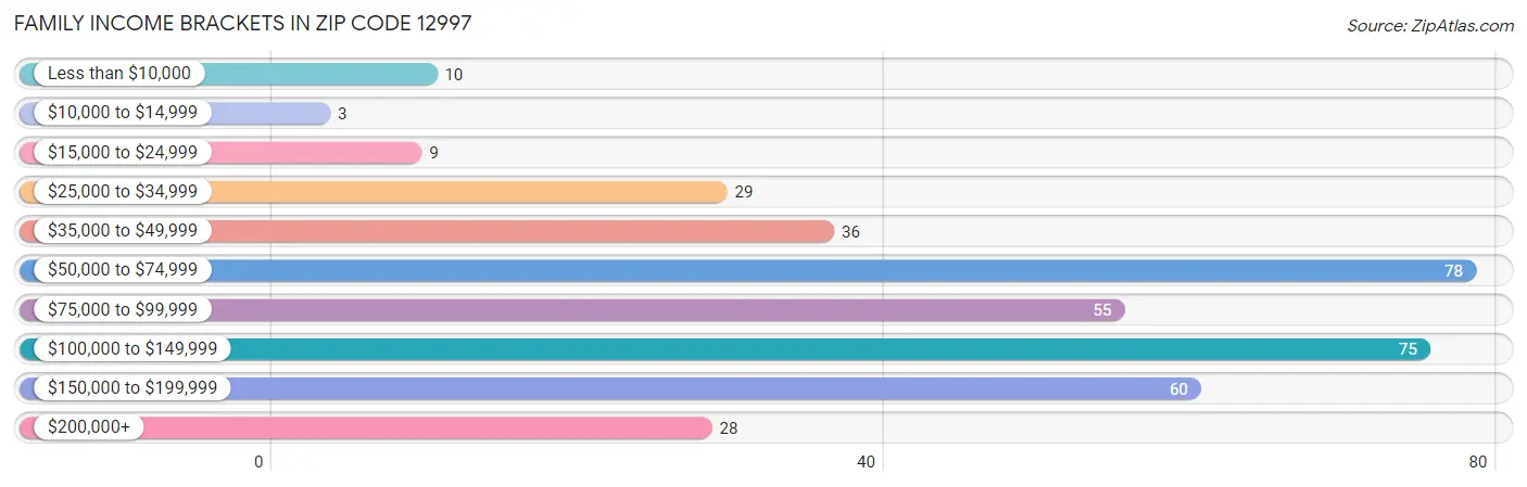 Family Income Brackets in Zip Code 12997