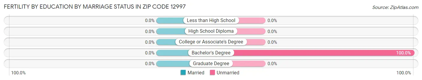 Female Fertility by Education by Marriage Status in Zip Code 12997