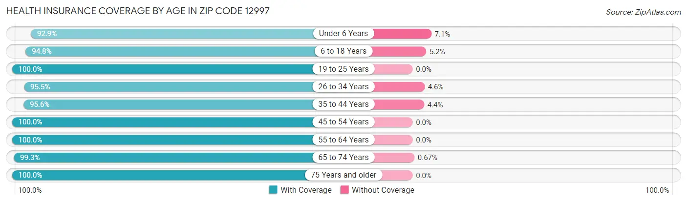 Health Insurance Coverage by Age in Zip Code 12997