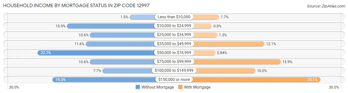 Household Income by Mortgage Status in Zip Code 12997