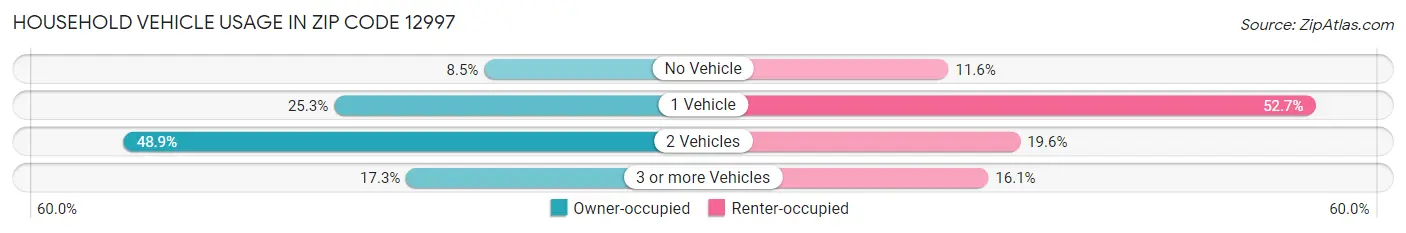 Household Vehicle Usage in Zip Code 12997