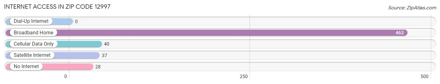 Internet Access in Zip Code 12997