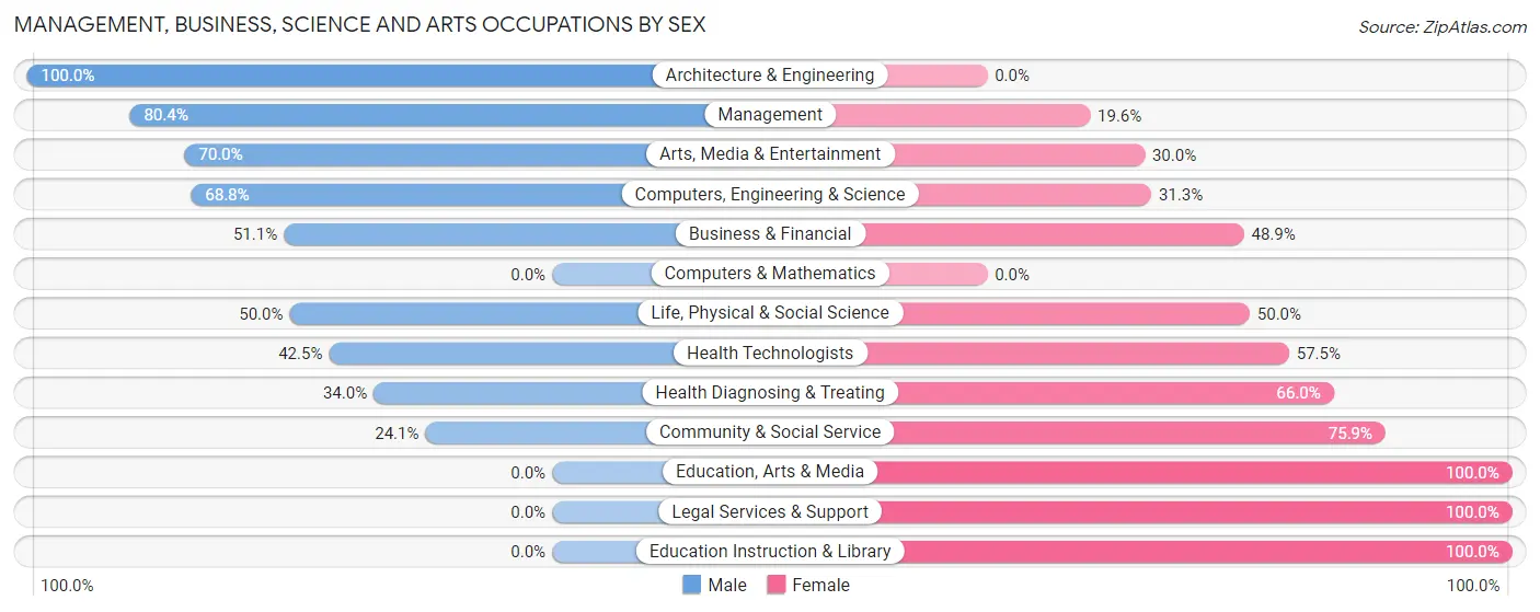 Management, Business, Science and Arts Occupations by Sex in Zip Code 12997