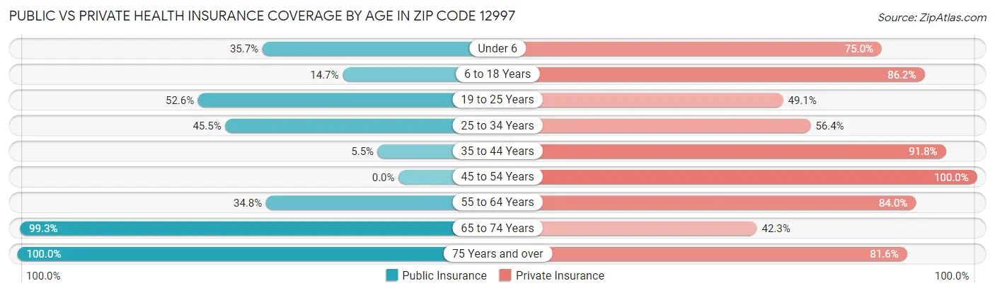 Public vs Private Health Insurance Coverage by Age in Zip Code 12997