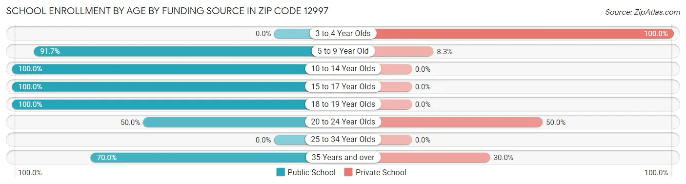 School Enrollment by Age by Funding Source in Zip Code 12997