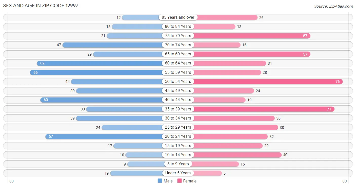 Sex and Age in Zip Code 12997