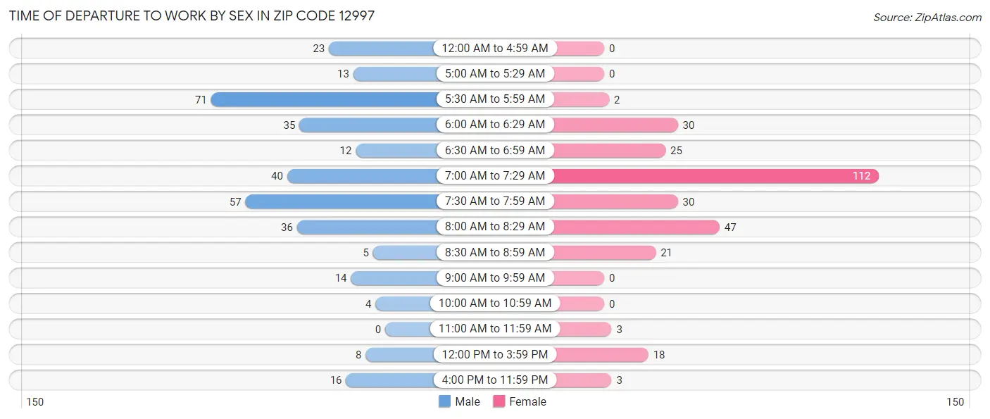 Time of Departure to Work by Sex in Zip Code 12997