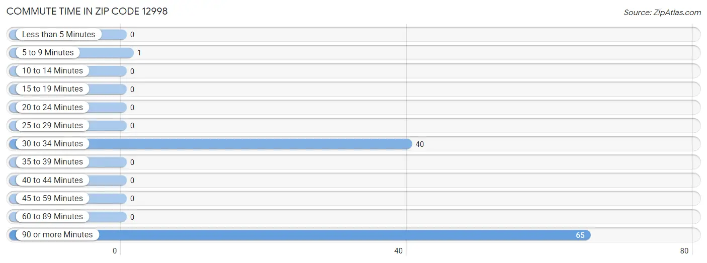 Commute Time in Zip Code 12998