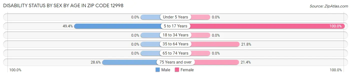 Disability Status by Sex by Age in Zip Code 12998