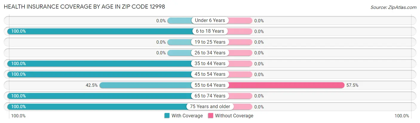 Health Insurance Coverage by Age in Zip Code 12998