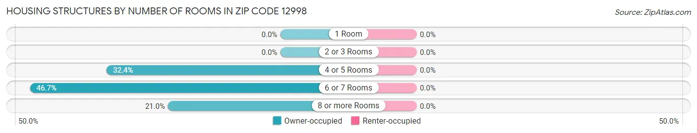 Housing Structures by Number of Rooms in Zip Code 12998