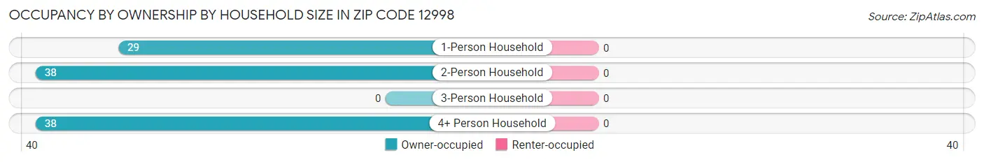 Occupancy by Ownership by Household Size in Zip Code 12998