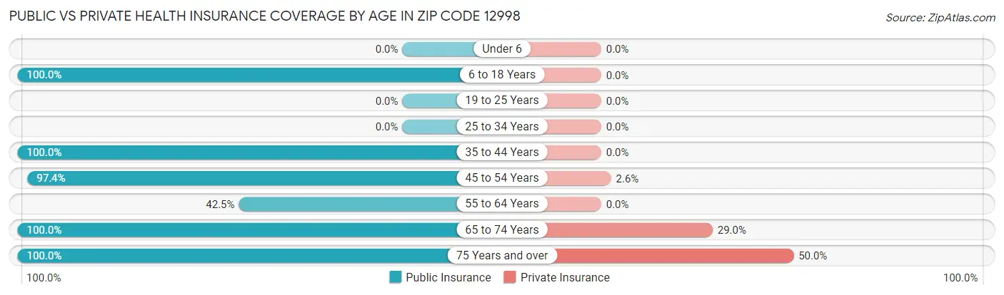 Public vs Private Health Insurance Coverage by Age in Zip Code 12998
