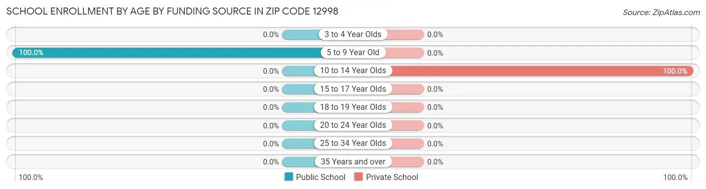 School Enrollment by Age by Funding Source in Zip Code 12998