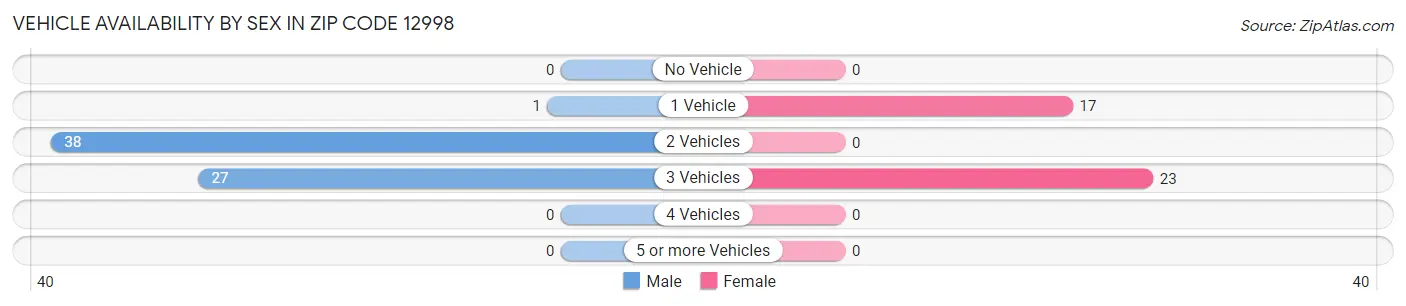 Vehicle Availability by Sex in Zip Code 12998