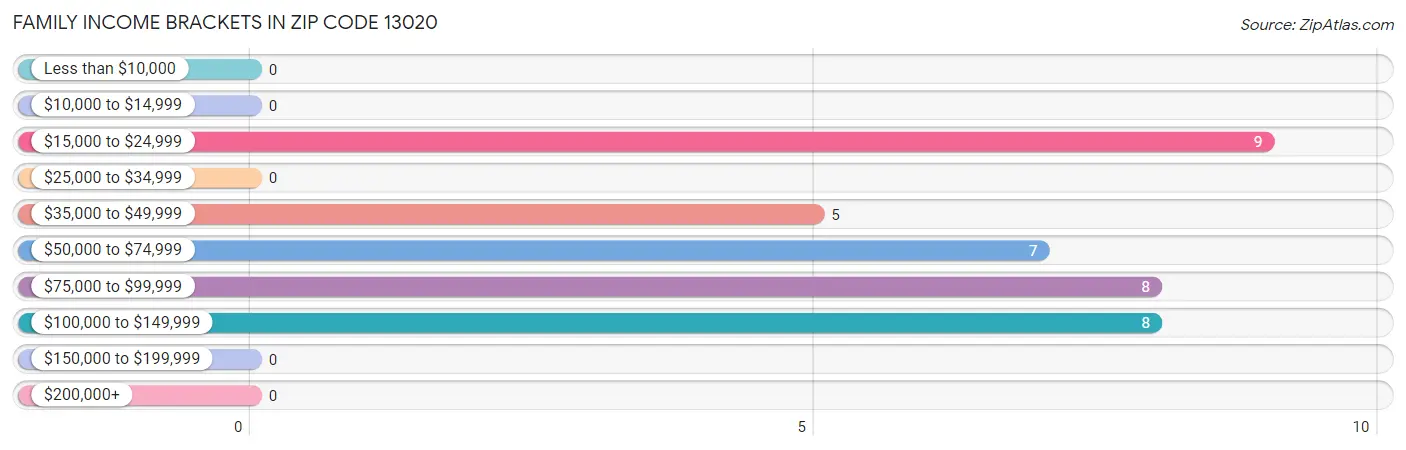 Family Income Brackets in Zip Code 13020