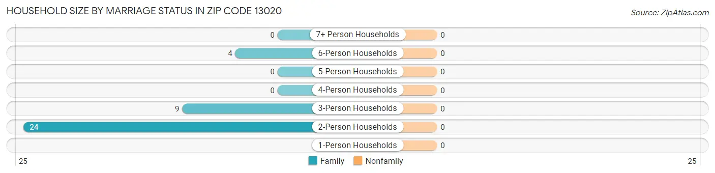 Household Size by Marriage Status in Zip Code 13020