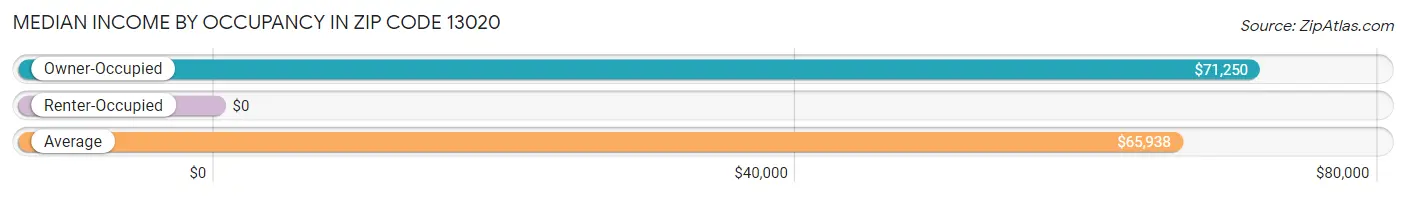 Median Income by Occupancy in Zip Code 13020