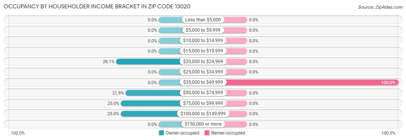 Occupancy by Householder Income Bracket in Zip Code 13020