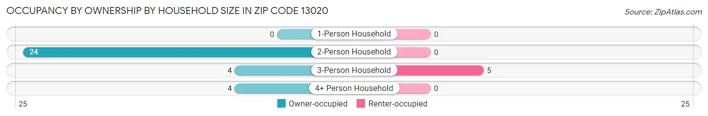 Occupancy by Ownership by Household Size in Zip Code 13020