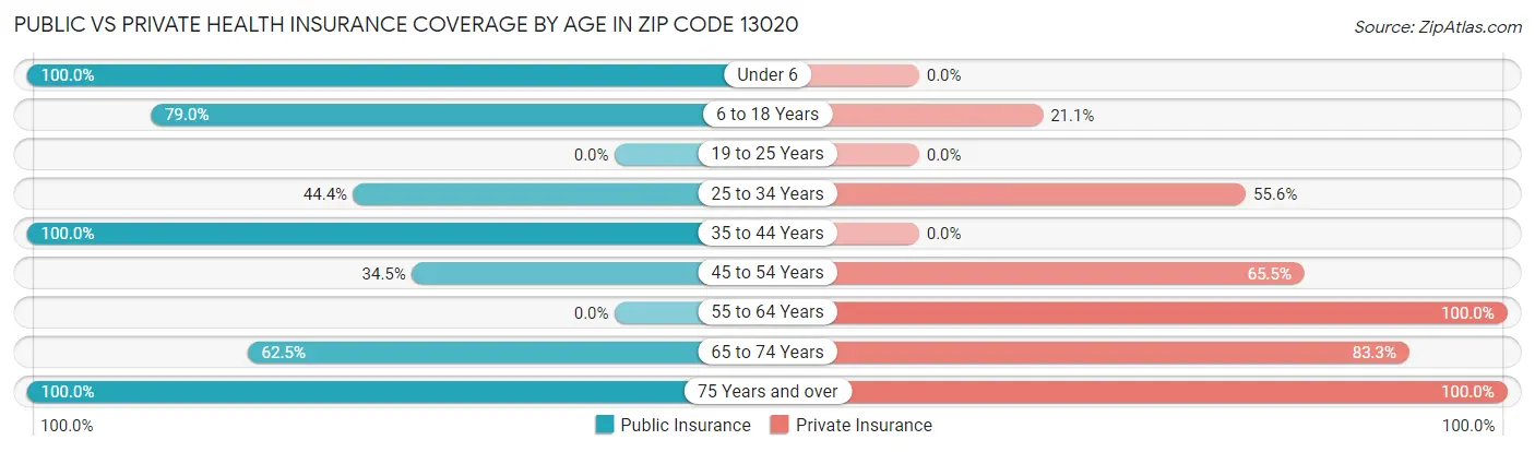 Public vs Private Health Insurance Coverage by Age in Zip Code 13020