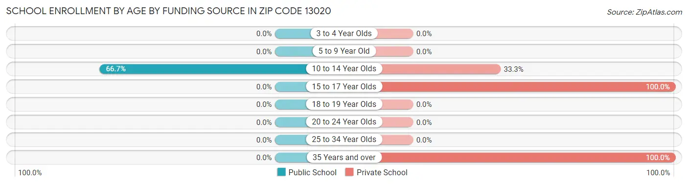 School Enrollment by Age by Funding Source in Zip Code 13020