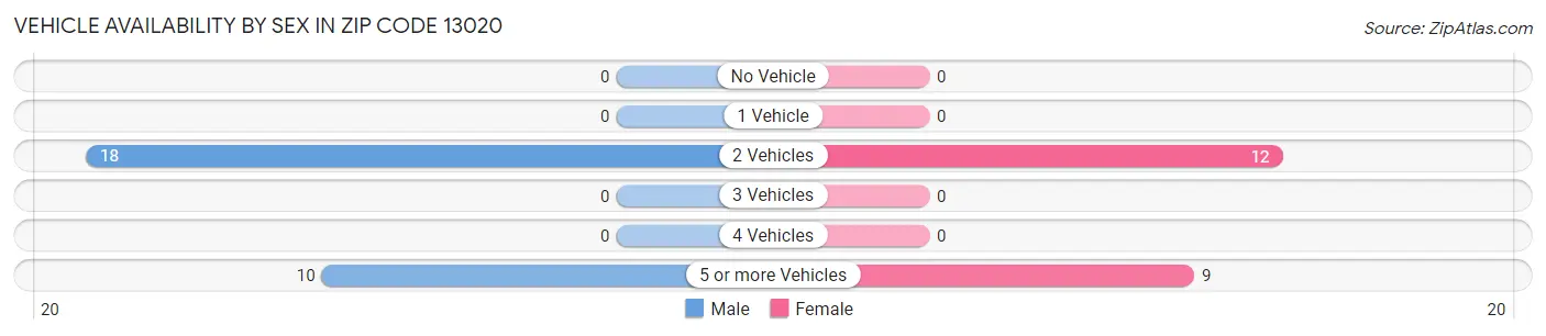Vehicle Availability by Sex in Zip Code 13020