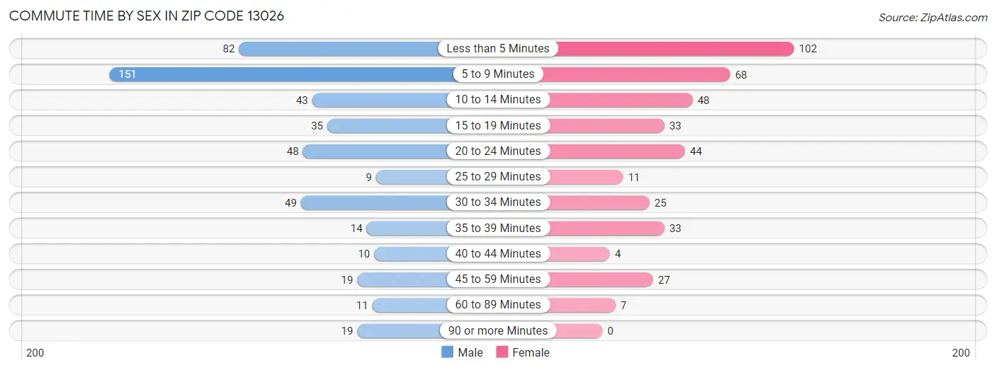 Commute Time by Sex in Zip Code 13026