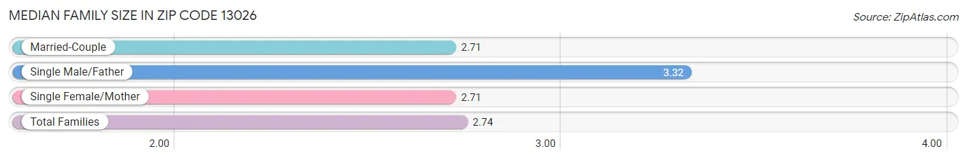 Median Family Size in Zip Code 13026